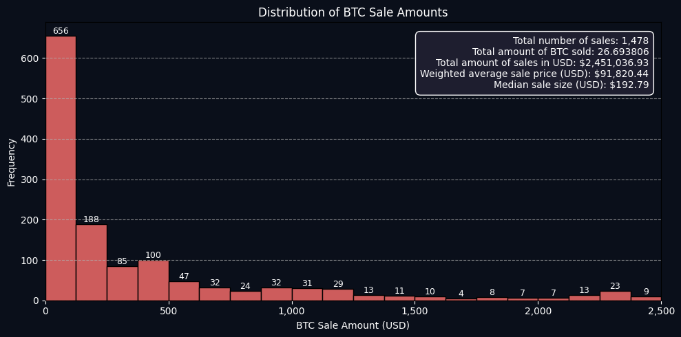 Distribution of BTC Sale Amounts